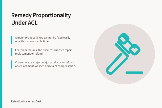 Remedy Proportionality Under ACL: A major product failure cannot be fixed easily or within a reasonable time.; For minor failures, the business chooses repair, replacement or refund.; Consumers can reject major products for refund or replacement, or keep and claim compensation. Choosing a remedy proportional to the customer problem
