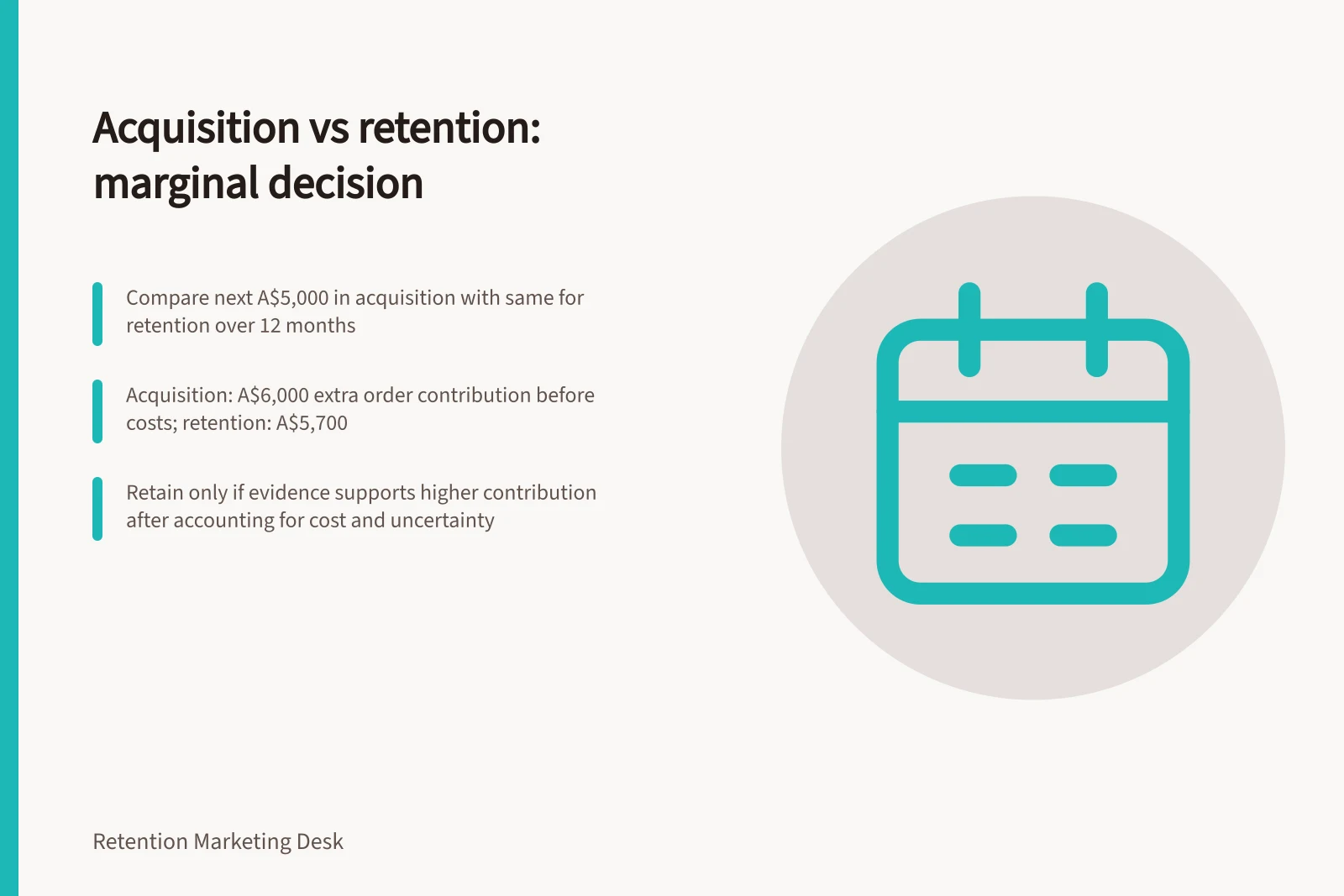 Acquisition vs retention: marginal decision: Compare next A$5,000 in acquisition with same for retention over 12 months; Acquisition: A$6,000 extra order contribution before costs; retention: A$5,700; Retain only if evidence supports higher contribution after accounting for cost and uncertainty