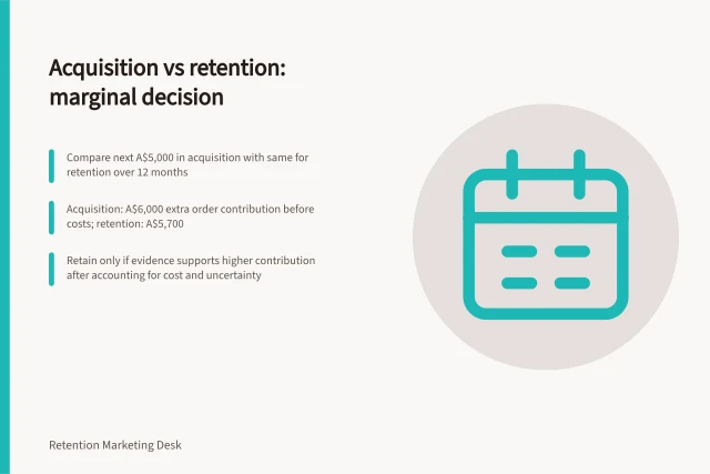 Acquisition vs retention: marginal decision: Compare next A$5,000 in acquisition with same for retention over 12 months; Acquisition: A$6,000 extra order contribution before costs; retention: A$5,700; Retain only if evidence supports higher contribution after accounting for cost and uncertainty. Comparing acquisition expansion with retention improvement