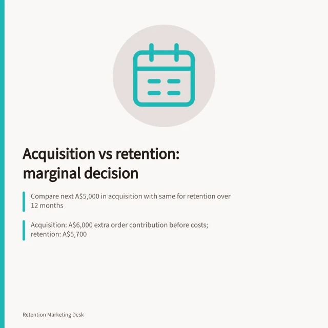 Acquisition vs retention: marginal decision: Compare next A$5,000 in acquisition with same for retention over 12 months; Acquisition: A$6,000 extra order contribution before costs; retention: A$5,700; Retain only if evidence supports higher contribution after accounting for cost and uncertainty. Comparing acquisition expansion with retention improvement