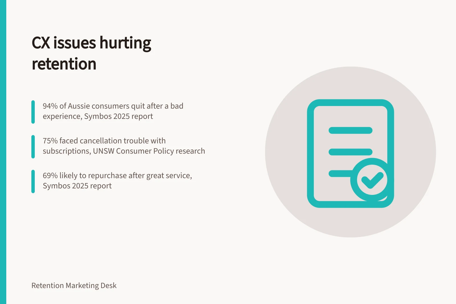 CX issues hurting retention: 94% of Aussie consumers quit after a bad experience, Symbos 2025 report; 75% faced cancellation trouble with subscriptions, UNSW Consumer Policy research; 69% likely to repurchase after great service, Symbos 2025 report