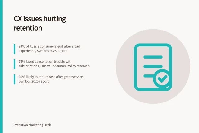 CX issues hurting retention: 94% of Aussie consumers quit after a bad experience, Symbos 2025 report; 75% faced cancellation trouble with subscriptions, UNSW Consumer Policy research; 69% likely to repurchase after great service, Symbos 2025 report. Customer experience problems that reduce retention