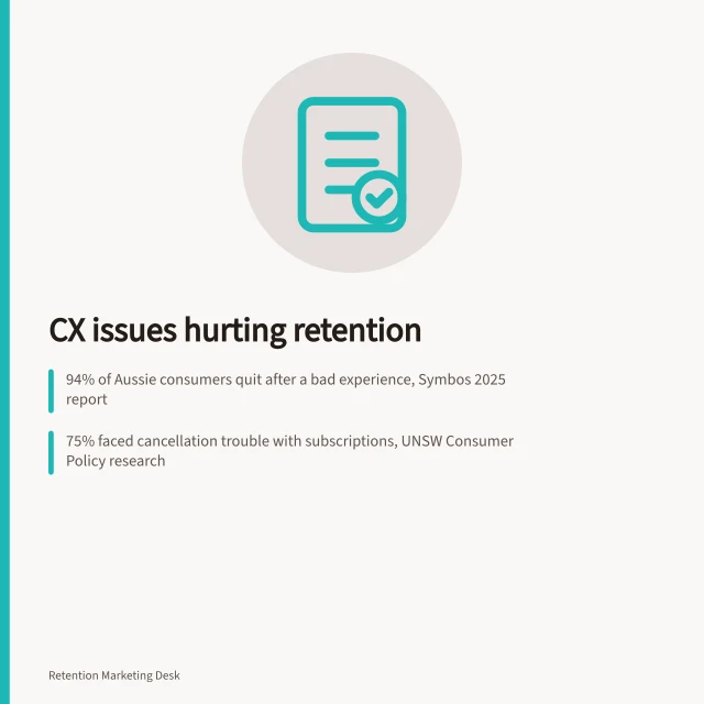 CX issues hurting retention: 94% of Aussie consumers quit after a bad experience, Symbos 2025 report; 75% faced cancellation trouble with subscriptions, UNSW Consumer Policy research; 69% likely to repurchase after great service, Symbos 2025 report. Customer experience problems that reduce retention
