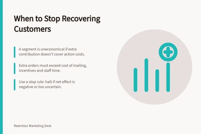 When to Stop Recovering Customers: A segment is uneconomical if extra contribution doesn't cover action costs.; Extra orders must exceed cost of mailing, incentives and staff time.; Use a stop rule: halt if net effect is negative or too uncertain. Deciding when a customer segment is uneconomical to recover