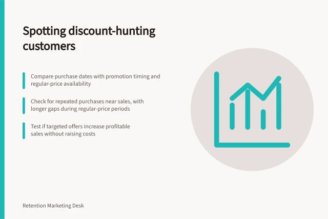 Spotting discount-hunting customers: Compare purchase dates with promotion timing and regular-price availability; Check for repeated purchases near sales, with longer gaps during regular-price periods; Test if targeted offers increase profitable sales without raising costs. Detecting customers trained to wait for a discount