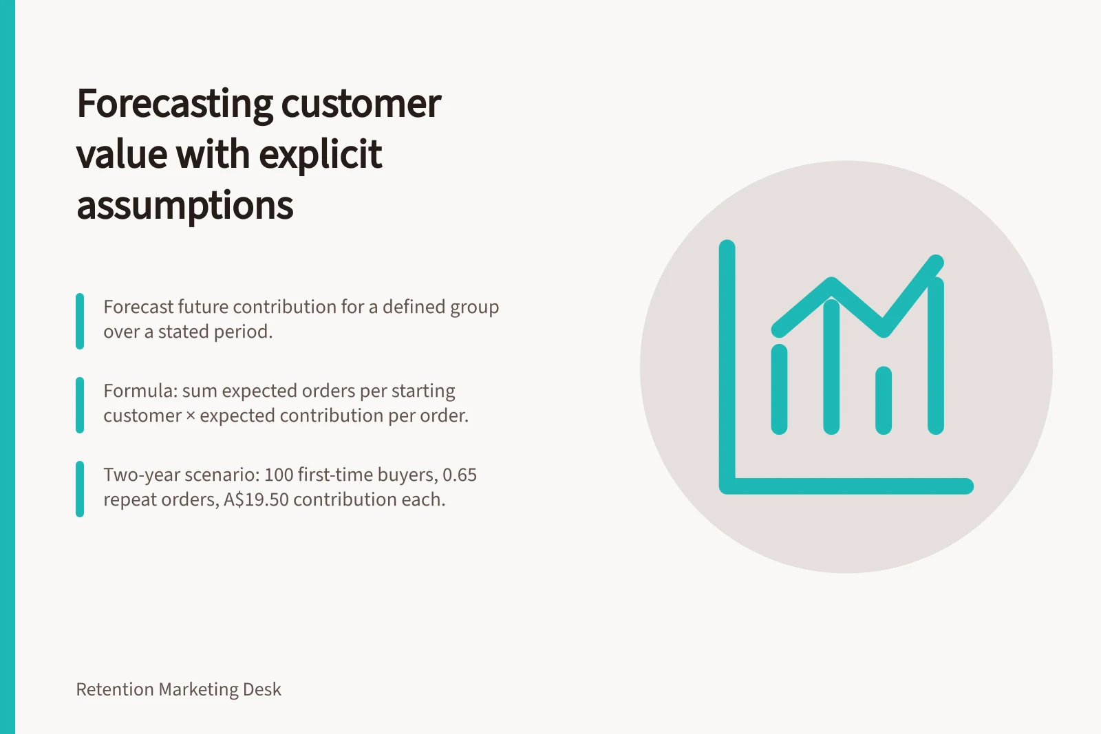 Forecasting customer value with explicit assumptions: Forecast future contribution for a defined group over a stated period.; Formula: sum expected orders per starting customer × expected contribution per order.; Two-year scenario: 100 first-time buyers, 0.65 repeat orders, A$19.50 contribution each.