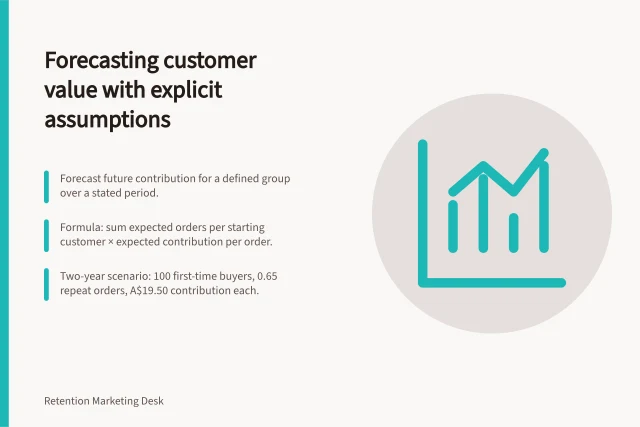 Forecasting customer value with explicit assumptions: Forecast future contribution for a defined group over a stated period.; Formula: sum expected orders per starting customer × expected contribution per order.; Two-year scenario: 100 first-time buyers, 0.65 repeat orders, A$19.50 contribution each. Estimating customer value with explicit assumptions