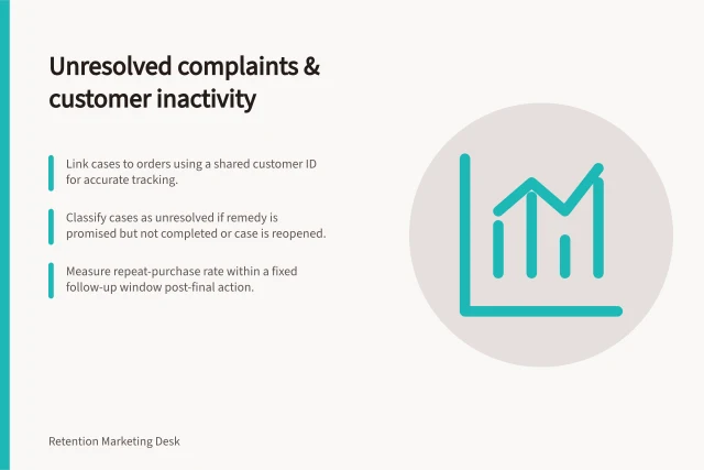 Unresolved complaints & customer inactivity: Link cases to orders using a shared customer ID for accurate tracking.; Classify cases as unresolved if remedy is promised but not completed or case is reopened.; Measure repeat-purchase rate within a fixed follow-up window post-final action. Linking unresolved complaints to later inactivity
