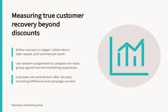Measuring true customer recovery beyond discounts: Define recovery in stages: initial return, later repeat, and commercial result.; Use random assignment to compare win-back group against normal marketing experience.; Calculate net contribution after all costs, including fulfilment and campaign contact. Measuring recovered customers beyond the first discounted order