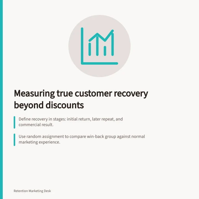 Measuring true customer recovery beyond discounts: Define recovery in stages: initial return, later repeat, and commercial result.; Use random assignment to compare win-back group against normal marketing experience.; Calculate net contribution after all costs, including fulfilment and campaign contact. Measuring recovered customers beyond the first discounted order