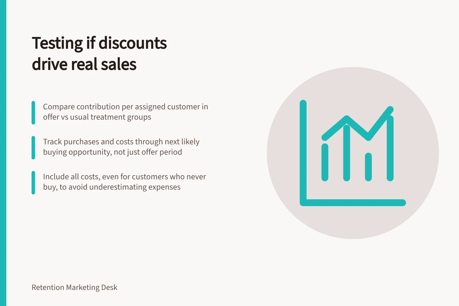 Testing if discounts drive real sales: Compare contribution per assigned customer in offer vs usual treatment groups; Track purchases and costs through next likely buying opportunity, not just offer period; Include all costs, even for customers who never buy, to avoid underestimating expenses