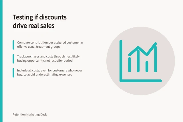 Testing if discounts drive real sales: Compare contribution per assigned customer in offer vs usual treatment groups; Track purchases and costs through next likely buying opportunity, not just offer period; Include all costs, even for customers who never buy, to avoid underestimating expenses. Measuring whether an offer simply discounts an inevitable purchase
