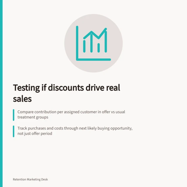 Testing if discounts drive real sales: Compare contribution per assigned customer in offer vs usual treatment groups; Track purchases and costs through next likely buying opportunity, not just offer period; Include all costs, even for customers who never buy, to avoid underestimating expenses. Measuring whether an offer simply discounts an inevitable purchase