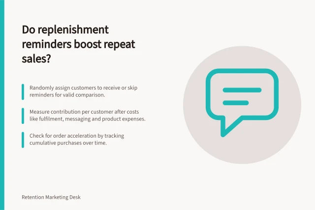 Do replenishment reminders boost repeat sales?: Randomly assign customers to receive or skip reminders for valid comparison.; Measure contribution per customer after costs like fulfilment, messaging and product expenses.; Check for order acceleration by tracking cumulative purchases over time. Measuring whether replenishment reminders improve profitable repeat purchase