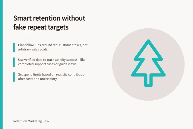 Smart retention without fake repeat targets: Plan follow-ups around real customer tasks, not arbitrary sales goals.; Use verified data to track activity success—like completed support cases or guide views.; Set spend limits based on realistic contribution after costs and uncertainty. Planning retention activity without unrealistic repeat-sale targets