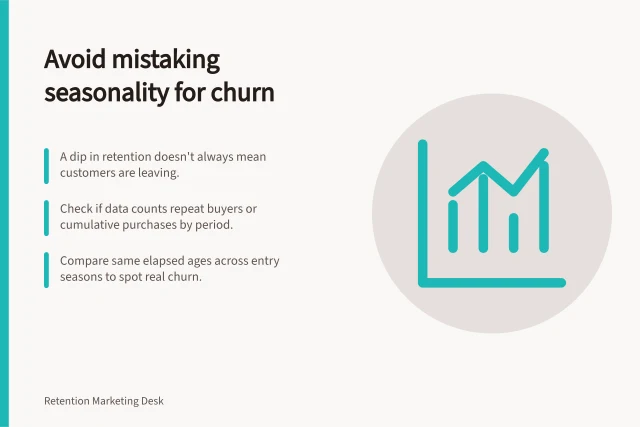 Avoid mistaking seasonality for churn: A dip in retention doesn't always mean customers are leaving.; Check if data counts repeat buyers or cumulative purchases by period.; Compare same elapsed ages across entry seasons to spot real churn. Reading cohort curves without confusing seasonality with churn