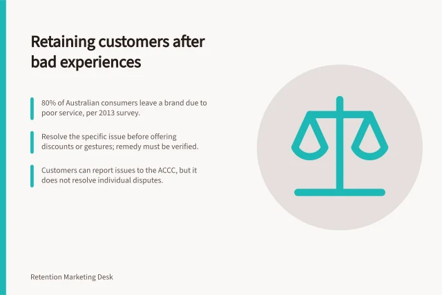 Retaining customers after bad experiences: 80% of Australian consumers leave a brand due to poor service, per 2013 survey.; Resolve the specific issue before offering discounts or gestures; remedy must be verified.; Customers can report issues to the ACCC, but it does not resolve individual disputes. Retention after a bad customer experience