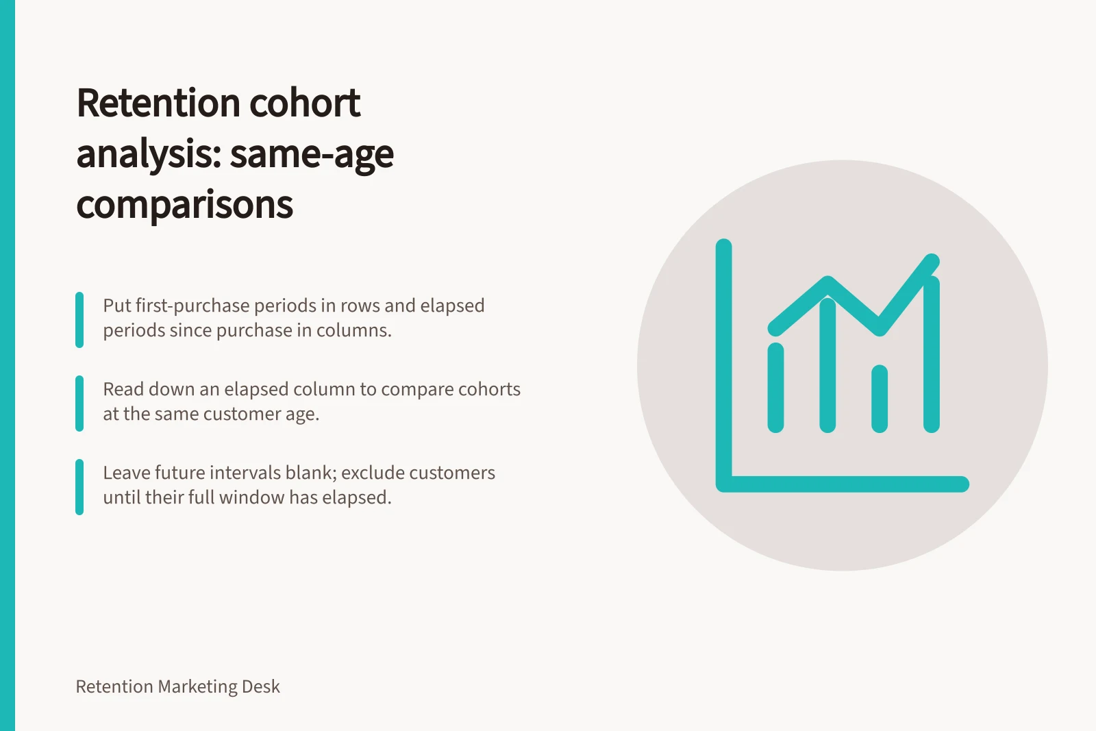 Retention cohort analysis: same-age comparisons: Put first-purchase periods in rows and elapsed periods since purchase in columns.; Read down an elapsed column to compare cohorts at the same customer age.; Leave future intervals blank; exclude customers until their full window has elapsed.