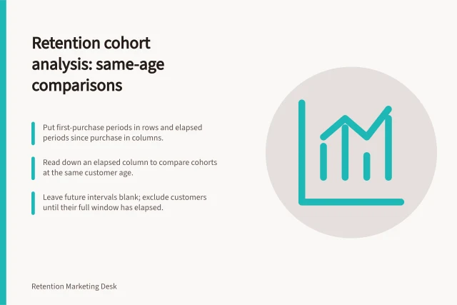 Retention cohort analysis: same-age comparisons: Put first-purchase periods in rows and elapsed periods since purchase in columns.; Read down an elapsed column to compare cohorts at the same customer age.; Leave future intervals blank; exclude customers until their full window has elapsed. Retention cohort analysis
