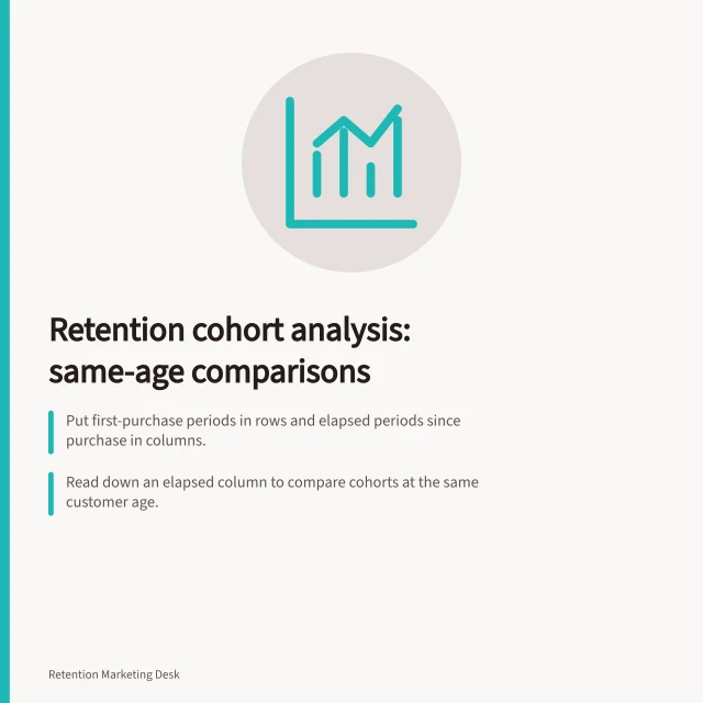 Retention cohort analysis: same-age comparisons: Put first-purchase periods in rows and elapsed periods since purchase in columns.; Read down an elapsed column to compare cohorts at the same customer age.; Leave future intervals blank; exclude customers until their full window has elapsed. Retention cohort analysis