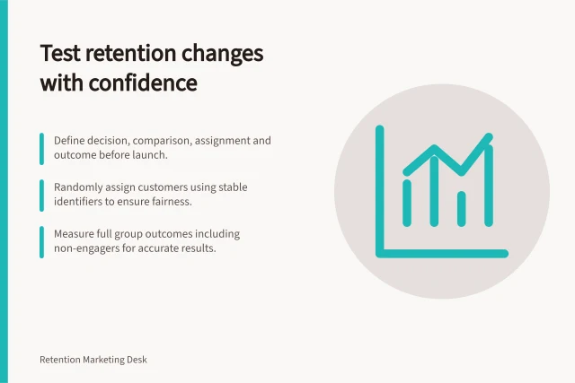 Test retention changes with confidence: Define decision, comparison, assignment and outcome before launch.; Randomly assign customers using stable identifiers to ensure fairness.; Measure full group outcomes including non-engagers for accurate results. Retention experimentation