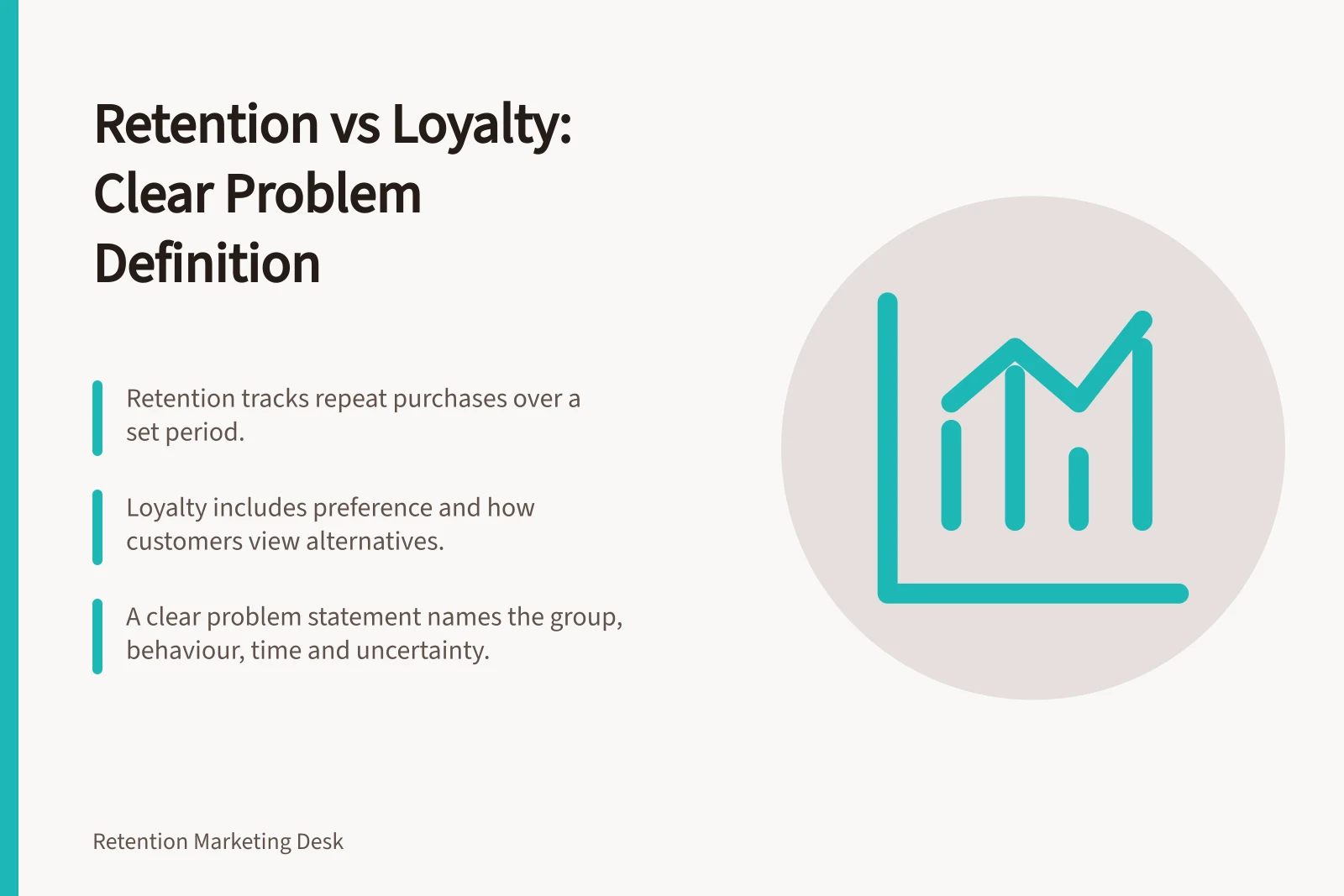 Retention vs Loyalty: Clear Problem Definition: Retention tracks repeat purchases over a set period.; Loyalty includes preference and how customers view alternatives.; A clear problem statement names the group, behaviour, time and uncertainty.
