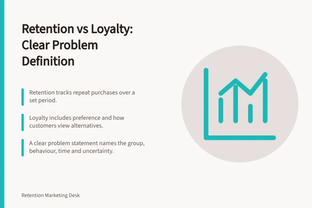 Retention vs Loyalty: Clear Problem Definition: Retention tracks repeat purchases over a set period.; Loyalty includes preference and how customers view alternatives.; A clear problem statement names the group, behaviour, time and uncertainty. Retention versus loyalty: defining the business problem