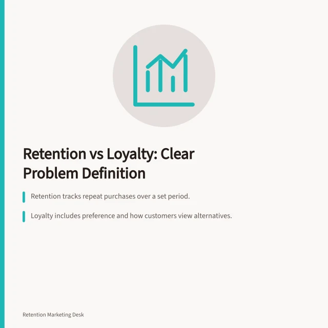 Retention vs Loyalty: Clear Problem Definition: Retention tracks repeat purchases over a set period.; Loyalty includes preference and how customers view alternatives.; A clear problem statement names the group, behaviour, time and uncertainty. Retention versus loyalty: defining the business problem