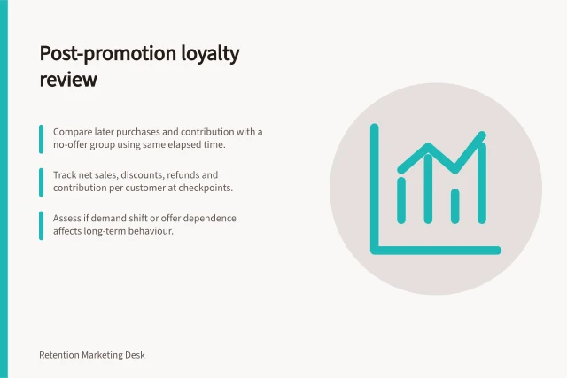 Post-promotion loyalty review: Compare later purchases and contribution with a no-offer group using same elapsed time.; Track net sales, discounts, refunds and contribution per customer at checkpoints.; Assess if demand shift or offer dependence affects long-term behaviour. Reviewing long-term behaviour after a retention promotion