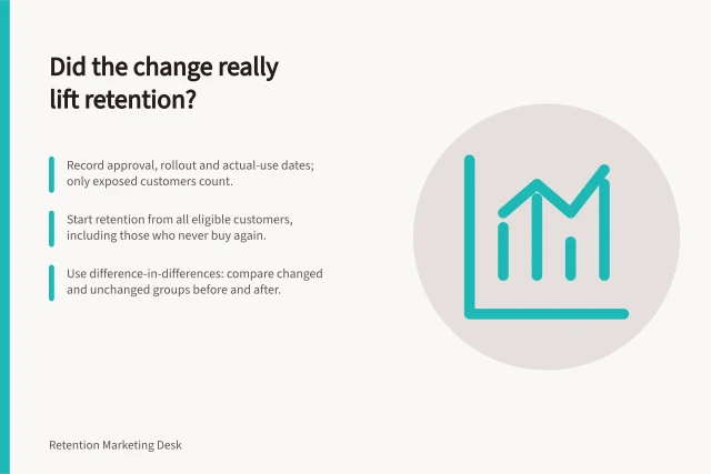 Did the change really lift retention?: Record approval, rollout and actual-use dates; only exposed customers count.; Start retention from all eligible customers, including those who never buy again.; Use difference-in-differences: compare changed and unchanged groups before and after. Reviewing retention results after an operational change