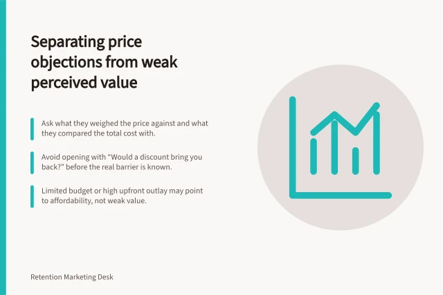 Separating price objections from weak perceived value: Ask what they weighed the price against and what they compared the total cost with.; Avoid opening with “Would a discount bring you back?” before the real barrier is known.; Limited budget or high upfront outlay may point to affordability, not weak value. Separating price objections from weak perceived value