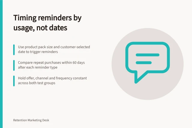 Timing reminders by usage, not dates: Use product pack size and customer-selected date to trigger reminders; Compare repeat purchases within 60 days after each reminder type; Hold offer, channel and frequency constant across both test groups. Testing reminders around product usage rather than fixed dates